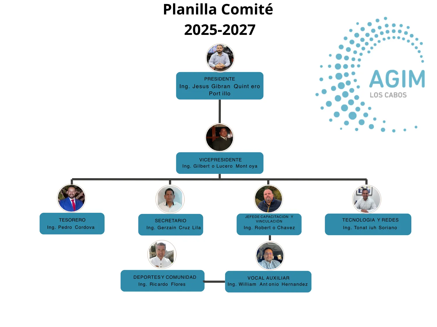 Organigrama de la Planilla Comité 2025-2027